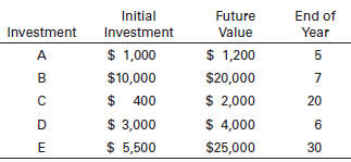 Use a financial calculator or an Excel spreadsheet to estimate the IRR each of the following investments.