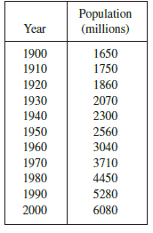 Use a graphing calculator with exponential regression capability to model the population of the world with the data from 1950 to 2000 in Table 1 on page 56. Use the model to estimate the population in 1993 and to predict the population in the year 2010.
Table 1: