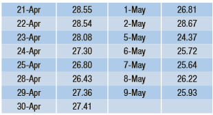 Use a spreadsheet to calculate the 2-day and 5-day SMA for ten-consecutive day closing prices of the corporation shown in the chart below. Graph the closing prices and averages.