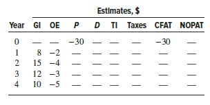 Use an effective tax rate of 32% to determine three parameters: CFAT, NOPAT, and PW of taxes (i = 6% per year) associated with a new-technology MRI machine (first cost of $30,000) recently located at the county-government-funded Zendra Hospital in San Francisco. Analyze two different depreciation scenarios:
(1) uniform write-off of $6000 per year, and
(2) accelerated depreciation of $6000, $9600, $5760, and $3456 in years 1 through 4, respectively. Which one is the better depreciation schedule using the criteria
(a) total NOPAT, and
(b) PW of taxes? (All cash amounts are in $1000 units.)