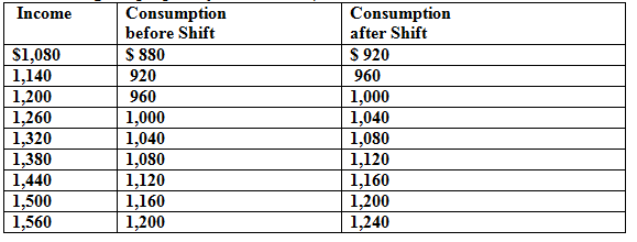 Use both numerical and graphical methods to find the multiplier effect of the following shift in the consumption function in an economy in which investment is always $220, government purchases are always $100, and net exports are always -$40. (Hint: What is the marginal propensity to consume?)