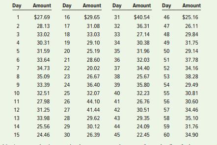 Use both types of run tests to analyze the daily expense voucher listed. Assume a median of $31.


