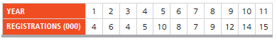 Use exponential smoothing with a smoothing constant of 0.3 to forecast the registrations at the seminar given in Problem 4.10.
Reference Problem 4.10:
Data collected on the yearly registrations for a Six Sigma seminar at the Quality College are shown in the following table:
a) Develop a 3-year moving average to forecast registrations from year 4 to year 12.
b) Estimate demand again for year’s 4 to 12 with a 3-year weighted moving average in which registrations in the most recent year are given a weight of 2, and registrations in the other 2 years are each given a weight of 1.
c) Graph the original data and the two forecasts. Which of the two forecasting methods seems better?
To begin the procedure, assume that the forecast for year 1 was 5,000 people signing up.
a) What is the MAD?
b) What is the MSE?