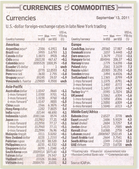 Use Figure 31.1 to answer the following questions. Suppose interest rate parity holds, and the current six-month risk-free rate in the United States is 1.9 percent. What must the six-month risk-free rate be in Great Britain? In Japan? In Switzerland?
Figure 31.1

