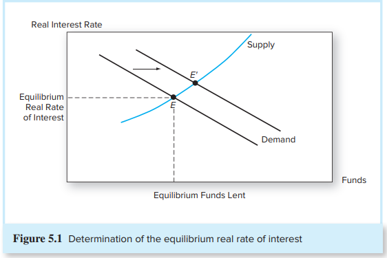 Use Figure 5.1 in the text to analyze the effect of the following on the level of real interest rates:
a. Businesses become more pessimistic about future demand for their products and decide to reduce their capital spending.
b. Households are induced to save more because of increased uncertainty about their future Social Security benefits.
c. The Federal Reserve Board undertakes open-market purchases of U.S. Treasury securities in order to increase the supply of money.