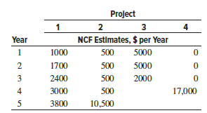 Use hand solution and the PW method to evaluate four independent projects. Select as many as three of the four projects. The MARR is 12% per year, and up to $15,000 in capital investment funds are available.
