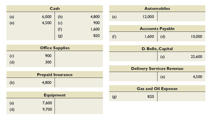 Use information from the T-accounts in Exercise 2-13 to prepare general journal entries for each of the seven transactions a through g.
T-accounts from Exercise 2-13: