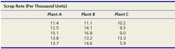 Use MegaStat, MINITAB, or another software package to perform Tukey’s test for significant pairwise differences. Perform the test using both the 5 percent and 1 percent levels of significance.
Refer to Exercise 11.5. Which pairs of mean scrap rates differ significantly (3 plants)?
Exercise 11.5:
For each data set:
(a) State the hypotheses.
(b) Use Excel’s Data Analysis (or MegaStat or MINITAB) to perform the one-factor ANOVA, using α = .05.
(c) State your conclusion about the population means.
(d) Interpret the p-value. Optional challenge:
(e) Include a plot of the data for each group (if you are using MegaStat), or confidence intervals for the group means (if you are using MINITAB). What do the plots show?
Scrap rates per thousand (parts whose defects cannot be reworked) are compared for 5 randomly selected days at three plants. Do the data show a significant difference in mean scrap rates?