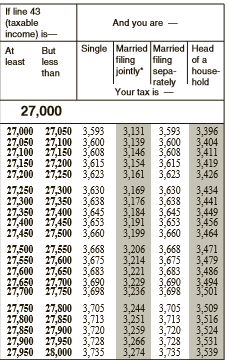 Use Schedule Z from Exercise 6 to calculate the tax for the taxpayer in Exercise 17.
Exercise 6:
Calculate the tax for each taxable income of a head of household.
Exercise 17:
Use the tax table below to calculate the tax of a head-of-household taxpayer with a taxable income of $27,811.