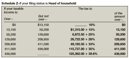 Use Schedule Z from Exercise 6 to calculate the tax for the taxpayer in Exercise 17.
Exercise 6:
Calculate the tax for each taxable income of a head of household.
Exercise 17:
Use the tax table below to calculate the tax of a head-of-household taxpayer with a taxable income of $27,811.