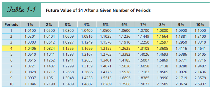 Use Table 1-1 to calculate the future value of
(a) $2,000 at 5 percent for four years,
(b) $4,500 at 9 percent for eight years, and
(c) $10,000 at 6 percent for ten years.
Table 1-1: