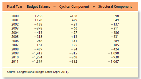 Use Table 12.3 to determine how much fiscal stimulus or restraint occurred between
(a) 2007 and 2008.
(b) 2008 and 2009.