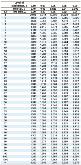 Use Table 5 in Appendix B to find the critical value(s) for the alternative hypothesis, level of significance α, and sample sizes n1 and n2. Assume that the samples are random and independent, the populations are normally distributed, and the population variances are
a. equal and
b. not equal.
From Table 5 in Appendix B:
Hα: µ1 > µ2, α = 0.05, n1 = 13, n2 = 8
