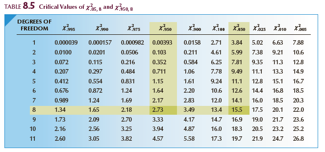 Use the χ2 table (Table 5) to find the following values of χ2.
a. χ2 .10, 5
b. χ2 .01, 100
c. χ2 .95, 18
d. χ2 .99, 60
Data from Table 5: