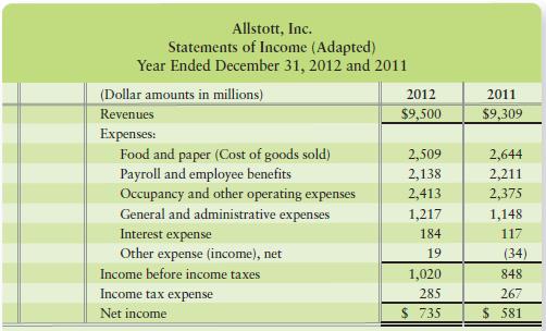 Use the Allstott 2012 income statement that follows and the balance sheet from Short Exercise 13-6 to compute the following:



a. Allstott’s rate of inventory turnover and days inventory outstanding for 2012
b. Days’ sales in average receivables (days sales outstanding) during 2012 (Round dollar amounts to one decimal place.)
c. Accounts payable turnover and days payables outstanding
d. Length of cash conversion cycle in days
Do these measures look strong or weak? Give the reason for your answer.

