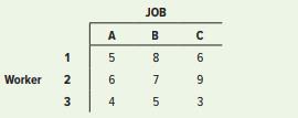 Use the assignment method to determine the best way to assign workers to jobs, given the following cost information. Compute the total cost for your assignment plan.


