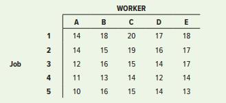 Use the assignment method to obtain a plan that will minimize the processing costs in the following table under these conditions:
a. The combination 2-D is undesirable
b. The combinations 1-A and 2-D are undesirable


