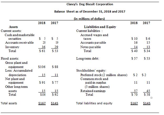 Use the balance sheet and income statement below to construct a statement of cash flows for Clancy’s Dog Biscuit Corporation.


/

Dividends per share (DPS)
$0.60
$0.60

Book value per share (BVPS)
$13.60
$11.20

Market value (price) per share (MVPS)
$14.25
$14.60




