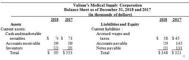 Use the balance sheet and income statement below to construct a statement of cash flows for Valium’s Medical Supply Corporation.