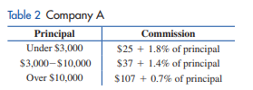 Use the commission schedule from Company A shown in Table 2 to find the annual rate of interest earned by each investment.
An investor purchases 450 shares at $21.40 a share, holds the stock for 26 weeks, and then sells the stock for $24.60 a share.