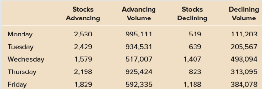 Use the data below to construct the advance/decline line and Arms ratio for the market. Volume is in thousands of shares.