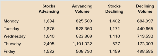 Use the data below to construct the advance/decline line for the stock market. Volume figures are in thousands of shares.