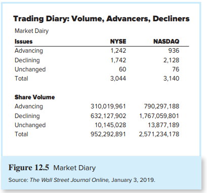 Use the data from The Wall Street Journal in Figure 12.5 to calculate the trin ratio for the NASDAQ. Is the trin ratio bullish or bearish?