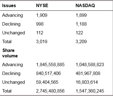 Use the data from The Wall Street Journal in Figure 9.7 to calculate the trin ratio for NASDAQ. Is the trin ratio bullish or bearish?
Figure 9.7: