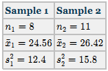 Use the data given and the eight-step process to test the following hypotheses.
H0: μ1 − μ2 = 0 Ha: μ1 − μ2 < 0
Use a 1% level of significance, and assume that x is normally distributed.