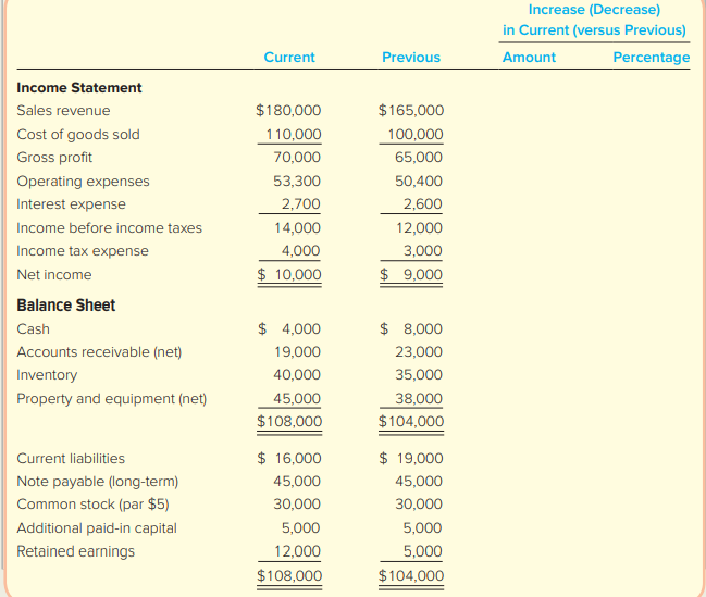 Use the data given in CP13-1 for Golden Corporation.
Required:
1. Compute the gross profit percentage for the current and previous years. Round the percentages to one decimal place. Are the current year results better, or worse, than those for the previous year?
2. Compute the net profit margin for the current and previous years. Round the percentages to one decimal place. Are the current year results better, or worse, than those for the previous year?
3. Compute the earnings per share for the current and previous years. Are the current year results better, or worse, than those for the previous year? TIP: To calculate EPS, use the balance in Common Stock to determine the number of shares outstanding. Common Stock equals the par value per share times the number of shares.
4. Stockholders’ equity totaled $30,000 at the beginning of the previous year. Compute the return on equity (ROE) ratios for the current and previous years. Express the ROE as percentages rounded to one decimal place. Are the current year results better, or worse, than those for the previous year?
5. Net property and equipment totaled $35,000 at the beginning of the previous year. Compute the fixed asset turnover ratios for the current and previous years. Round the ratios to two decimal places. Are the current year results better, or worse, than those for the previous year? 6. Compute the debt-to-assets ratios for the current and previous years. Round the ratios to two decimal places. Is debt providing financing for a larger or smaller proportion of the company’s asset growth? Explain.
7. Compute the times interest earned ratios for the current and previous years. Round the ratios to one decimal place. Are the current year results better, or worse, than those for the previous year? Explain.
8. After Golden released its current year’s financial statements, the company’s stock was trading at $30. After the release of its previous year’s financial statements, the company’s stock price was $21 per share. Compute the P/E ratios for both years, rounded to one decimal place. Does it appear that investors have become more (or less) optimistic about Golden’s future success?
Data from CP13-1:
Golden Corporation declared and paid $3,000 of cash dividends during the current year ended December 31. Its financial statements also reported the following summarized data: