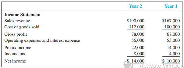 Use the data given in Problem 5 for Prince Company.
Data from Problem 5:
The comparative financial statements for Prince Company are below:
Required:
1. Compute component percentages for Year 2.
2. Compute the ratios in the DuPont model for Year 2.