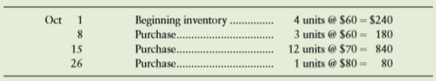 Use the data in E6A-3.
Requirements
Journalize the following for the periodic system:
1. Total October purchases in one summary entry. All purchases were on credit.
2. Total October sales in a summary entry. Assume that the selling price was $275 per unit and that all sales were on credit.
3. October 31 entries for inventory. Synthetix uses LIFO. Post to the Cost of Goods Sold T-account to show how this amount is determined. Label each item in the account.
4. Show the computation of cost of goods sold by the cost-of-goods-sold model.
From E6A-3
Suppose Synthetix Corporation’s inventory records for a particular computer chip indicate the following at October 31: