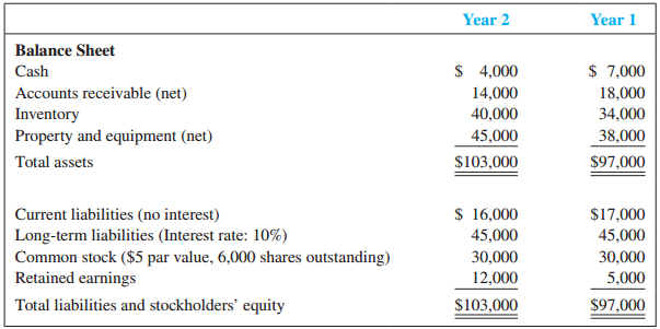 Use the data in Problem 5 for Prince Company. Assume that the stock price per share is $28 and that dividends in the amount of $3.50 per share were paid during Year 2. Compute the following ratios:
· Earnings per share
· Current ratio
· Quick ratio
· Cash ratio
· Price/earnings ratio
· Dividend yield ratio
Data from Problem 5:
The comparative financial statements for Prince Company are below: