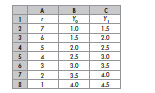 Use the data in Problem 7 to work this problem. The interest rate is 4 percent a year. Suppose that real GDP decreases from $20 billion to $10 billion and the quantity of money remains unchanged. Do people buy bonds or sell bonds? Explain how the interest rate changes.
Problem 7:
The spreadsheet provides data about the demand for money in Minland. Columns A and B show the demand for money schedule when real GDP ( Y 0 ) is $10 billion, and Columns A and C show the demand for money schedule when real GDP ( Y 1 ) is $20 billion. The quantity of money is $3 billion.