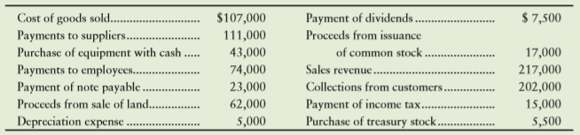 Use the data in SE12-14 to prepare Mulberry Golf Club, Inc.’s, statement of cash flows for the year ended September 30, 2016. The company uses the direct method for operating cash flows.
From SE12-14
Mulberry Golf Club, Inc., has assembled the following data for the year ended September 30, 2016: