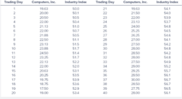 Use the data in Table 9.3 to compute a five-day moving average for Computers, Inc. Can you identify any buy or sell signals?
Tale 9.3: