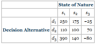 Use the decision table given here to complete parts a through d.
a) Use the maximax criterion to determine which decision alternative to select.
b) Use the maximin criterion to determine which decision alternative to select.
c) Use the Hurwicz criterion to determine which decision alternative to select. Let a = .3 and then let α = .8 and compare the results.
d) Compute an opportunity loss table from the data. Use this table and a minimax regret criterion to determine which decision alternative to select.