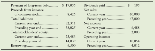Use the Easton data in E10-49B to show how the company reported cash flows from financing activities during 2016 (the current year).
From E10-49B