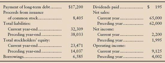 Use the Easton data in Exercise E10-50B to show how the company reported cash flows from financing activities during 2012 (the current year). List items in descending order from largest to smallest dollar amount.

Data from Exercise E10-50B
Easton Company included the following items in its financial statements for 2012, the current year (amounts in millions):


