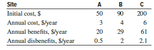 Use the estimates from Problem 9.39 (repeated below) to answer the questions asked concerning the extraction of rare metals in a National Wildlife Preserve. Utilize the B/C method, a 5-year study period, and a discount rate of 10% per year. The monetary unit is $ million.
Which site is the best economically?
(b) What is the minimum benefits estimate necessary to make site B the best of the three options? Assume that ΔB/C must be at least 1.01 and that all other estimates remain as quoted.
(c) For the original estimates, if site A is eliminated for environmental reasons, is site B or C acceptable?