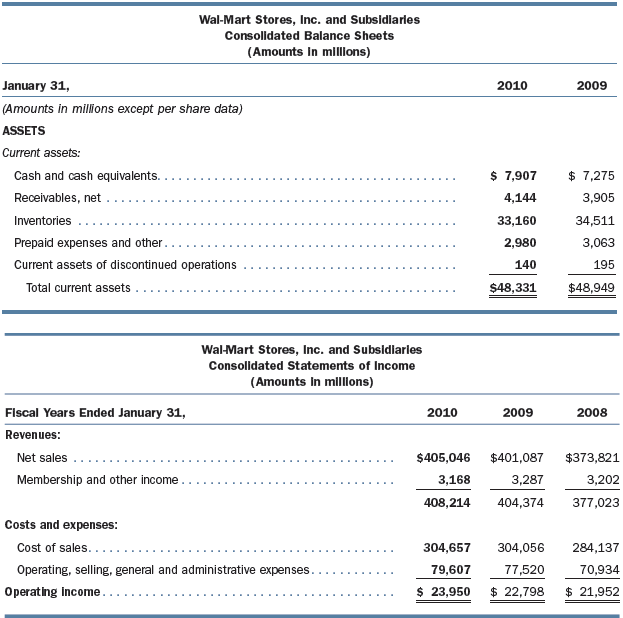Use the financial information for Wal-Mart Stores, Inc., given below, to answer the following questions:
1. For the most recent year given, compute Wal-Mart’s average collection period.
2. For the most recent year given, what percentage of total current assets is accounts receivable for Wal-Mart?
3. For the most recent year given, determine the percentage of Wal-Mart’s revenues that is derived from sources other than sales.