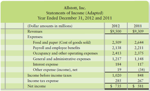 Use the financial statements of Allstott, Inc., in Short Exercises 13-6 and 13-7.
1. Compute the company’s debt ratio at December 31, 2012.
2. Compute the company’s times-interest-earned ratio for 2012. For operating income, use income before both interest expense and income taxes. You can simply add interest expense back to income before taxes.
3. Is Allstott’s ability to pay liabilities and interest expense strong or weak? Comment on the value of each ratio computed for questions 1 and 2.

In Short Exercises 13-6 and 13-7



