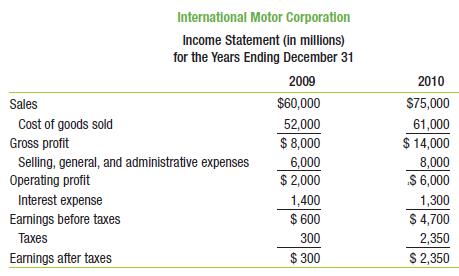 Use the financial statements supplied below and on the next page for International Motor Corporation (IMC) to answer the following questions:
a. Calculate the cash conversion cycle for IMC for both 2009 and 2010. What change has occurred, if any? All else being equal, how does this change affect IMC’s need for cash?
b. IMC’s suppliers offer terms of net 30. Does it appear that IMC is doing a good job of managing its accounts payable?


