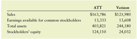 Use the following 2016 financial information for ATT and Verizon to conduct a DuPont system of analysis for each company.
a. Which company has the higher net profit margin? Higher asset turnover?
b. Which company has the higher ROA? The higher ROE?