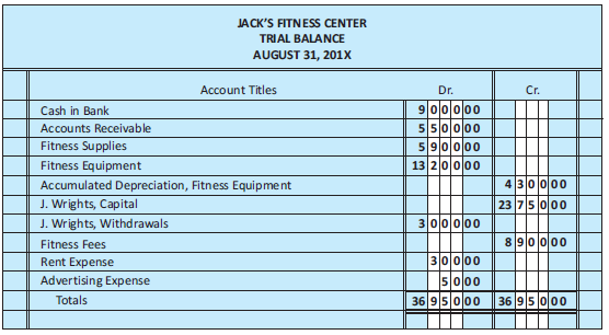 Use the following adjustment data on August 31 to complete a partial worksheet up to the adjusted trial balance (see Figure 4.21).
Figure 4.21:
a. Fitness supplies on hand, $3,900.
b. Depreciation taken on fitness equipment, $800.
