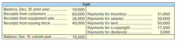 Use the following Cash account to determine (a) cash flows used by investing activities and (b) cash flows provided by financing activities.