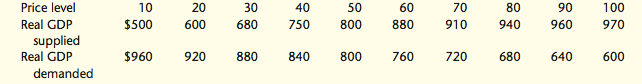 Use the following data to answer the following questions:
(a) What is the rate of equilibrium GDP?
(b) If full employment occurs at a real output rate of $880, how large is the real GDP gap?
(c) If AD increases enough to restore full employment, what will the price level be?