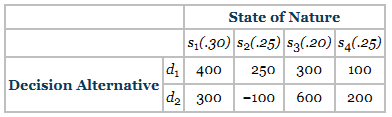 Use the following decision table to complete parts a through c.
a) Draw a decision tree to represent this decision table.
b) Compute the expected monetary values for each decision and label the decision tree to indicate what the final decision would be.
c) Compute the expected payoff of perfect information. Compare this answer to the answer determined in part b and compute the value of perfect information.