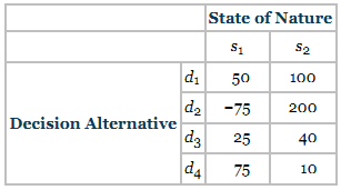 Use the following decision table to complete parts a through d.
a) Use the maximax criterion to determine which decision alternative to select.
b) Use the maximin criterion to determine which decision alternative to select.
c) Use the Hurwicz criterion to determine which decision alternative to select. Let α = .6.
d) Compute an opportunity loss table from these data. Use this table and a minimax regret criterion to determine which decision alternative to select.