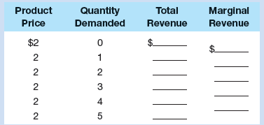 Use the following demand schedule to determine total revenue and marginal revenue for each possible level of sales:
a. What can you conclude about the structure of the industry in which this firm is operating? Explain.
b. Graph the demand, total-revenue, and marginal-revenue curves for this firm.
c. Why do the demand and marginal-revenue curves coincide?
d. “Marginal revenue is the change in total revenue associated with additional units of output.” Explain verbally and graphically, using the data in the table.